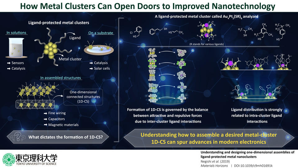 How manipulating ligand interactions in metal clusters can spur advances in nanotechnology