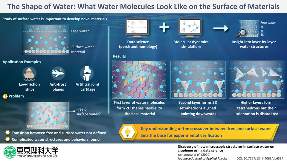 The shape of water: what water molecules look like on the surface of materials