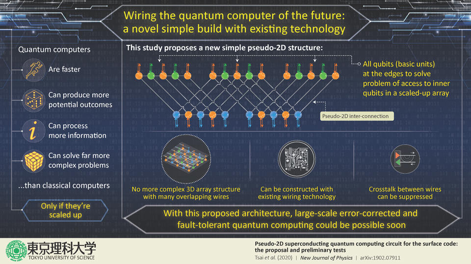 Wiring the Quantum Computer of the Future: a Novel Simple Build with Existing Technology 