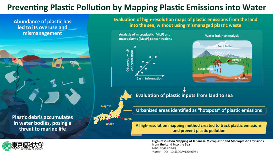 A Radar for Plastic: High-Resolution Map of 1 km Grids to Track Plastic Emissions in Seas