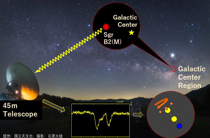 Tracing the Cosmic Origin of Complex Organic Molecules with Their Radiofrequency Footprint 