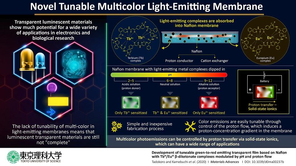 A New Way of Modulating Color Emissions from Transparent Films