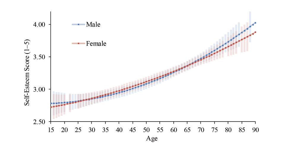 Older the Person, Higher the Self-Esteem: Revealing Age Differences in Self-Esteem in Japan 