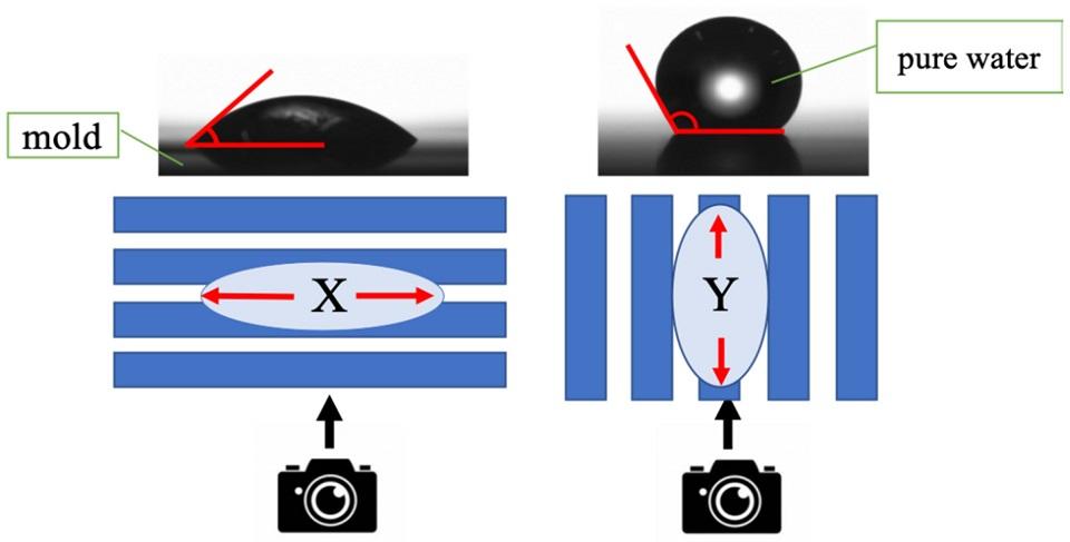 Water Predictions: Telling when a Nanolithography Mold will Break Through Droplets 