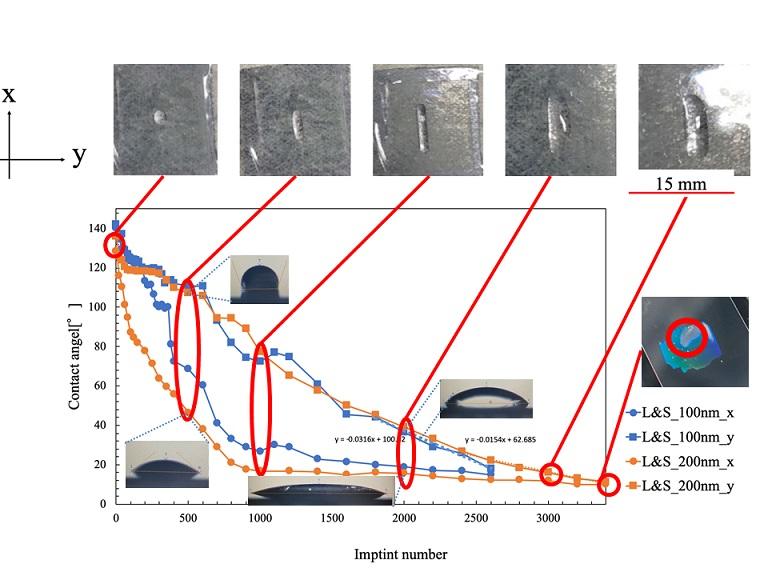 Water Predictions: Telling when a Nanolithography Mold will Break Through Droplets