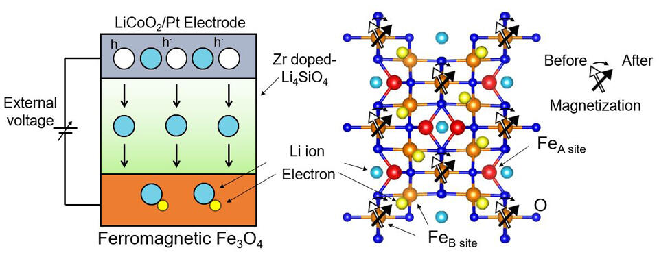 Spintronics Advances－Controlling Magnetization Direction of Magnetite at Room Temperature  