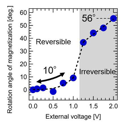 Spintronics Advances－Controlling Magnetization Direction of Magnetite at Room Temperature  