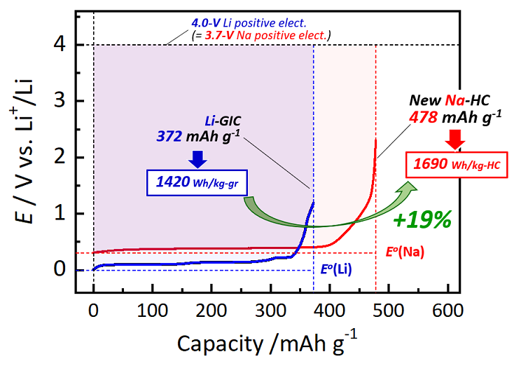 New Hard-Carbon Anode Material for Sodium-Ion Batteries Will Solve the Lithium Conundrum