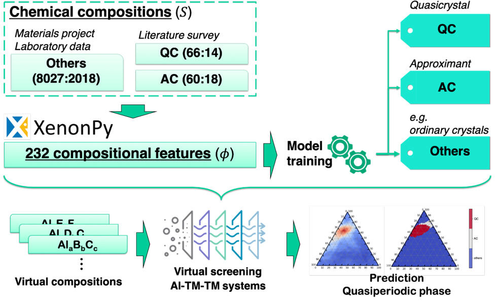 Machine Learning to Predict New Quasicrystals
First step toward understanding the stabilization mechanism of quasicrystals
