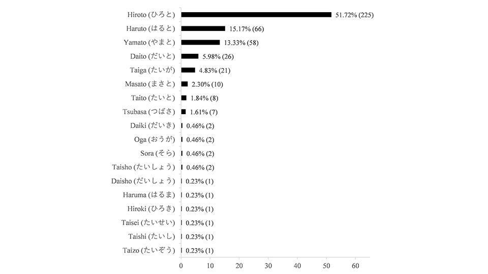 I Know the Name, But Cannot Read It Right: Difficulties in Reading Recent Japanese Names