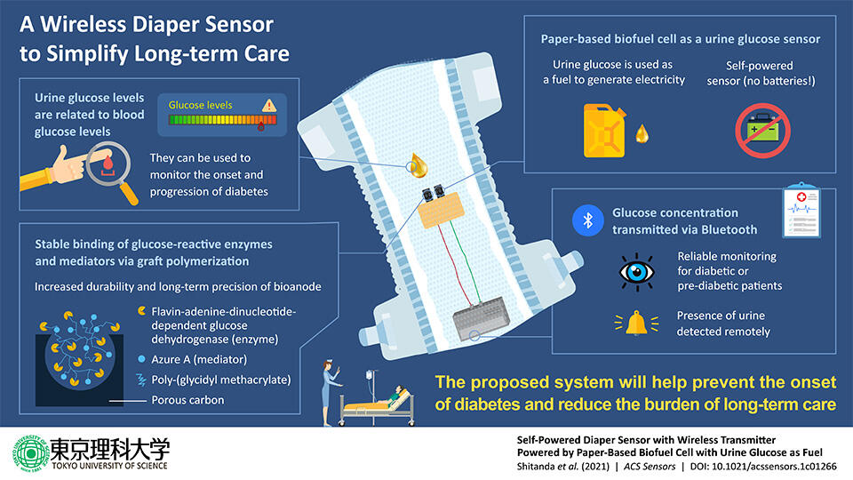 Making Patient Care Easier: Self-powered Diaper Sensors that Monitor Urine Sugar Levels  