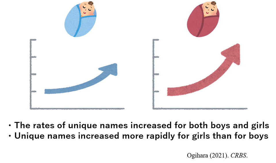 The Rates of Unique Names Increased in Japan: More Rapidly for Girls than for Boys