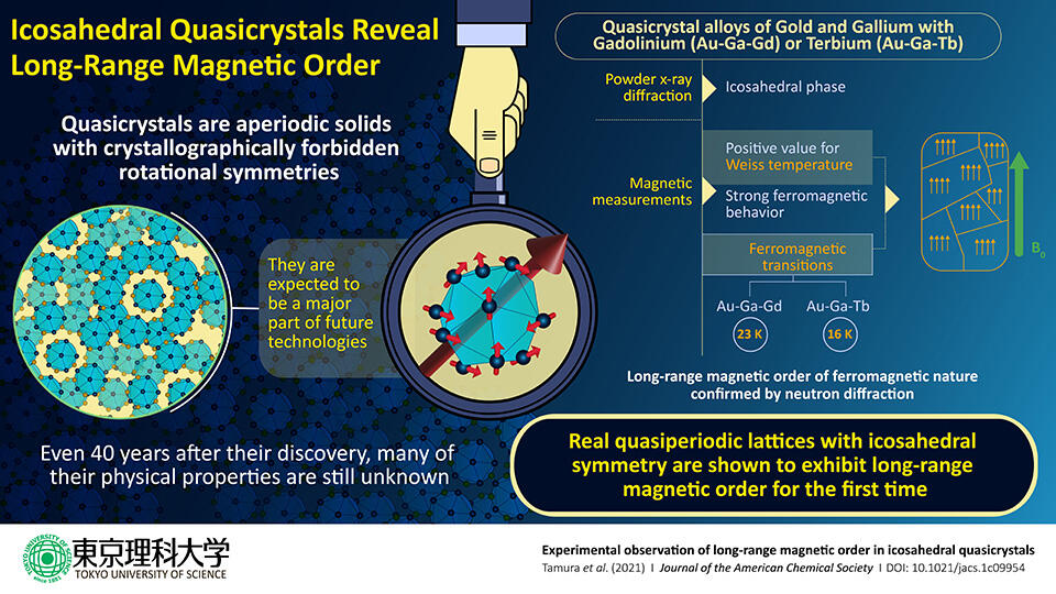 Clear as (Quasi) Crystal: Scientists Discover the First Ferromagnetic Quasicrystals