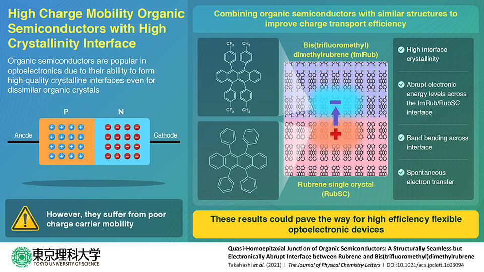 Towards High-performance Organic Optoelectronics with Better Crystallinity at Semiconductor Interface