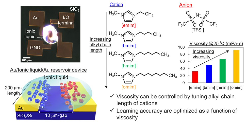 Ionic Liquid-Based Reservoir Computing: The Key to Efficient and Flexible Edge Computing