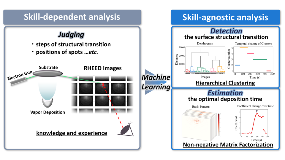 Let Machines Do the Work: Automating Semiconductor Research with Machine Learning