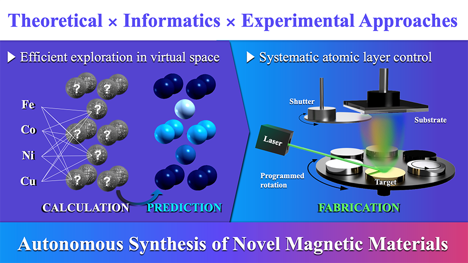 Towards Autonomous Prediction and Synthesis of Novel Magnetic Materials