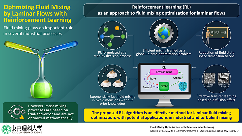 Mixing Things Up: Optimizing Fluid Mixing with Machine Learning 