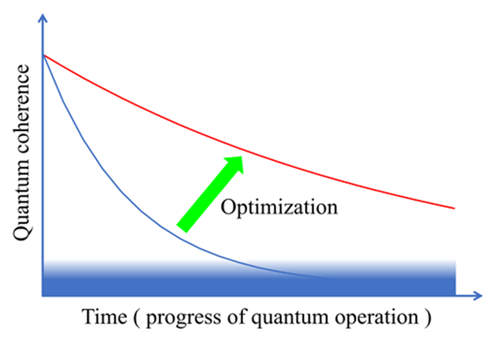 New Method to Systematically Find Optimal Quantum Operation Sequences for Quantum Computers Developed