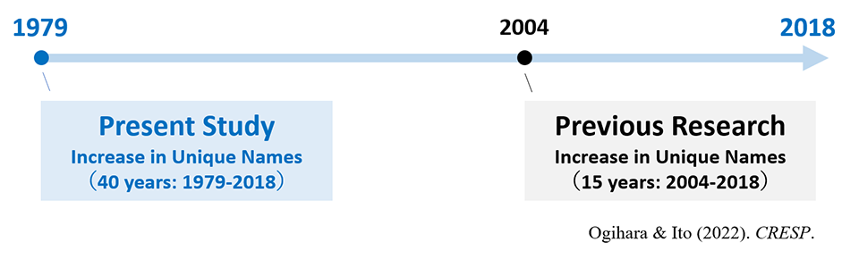 The Rates of Unique Names Increased in Japan over the 40 Years from the 1980s: Long-term Analysis of Baby Names Published in Municipality Newsletters