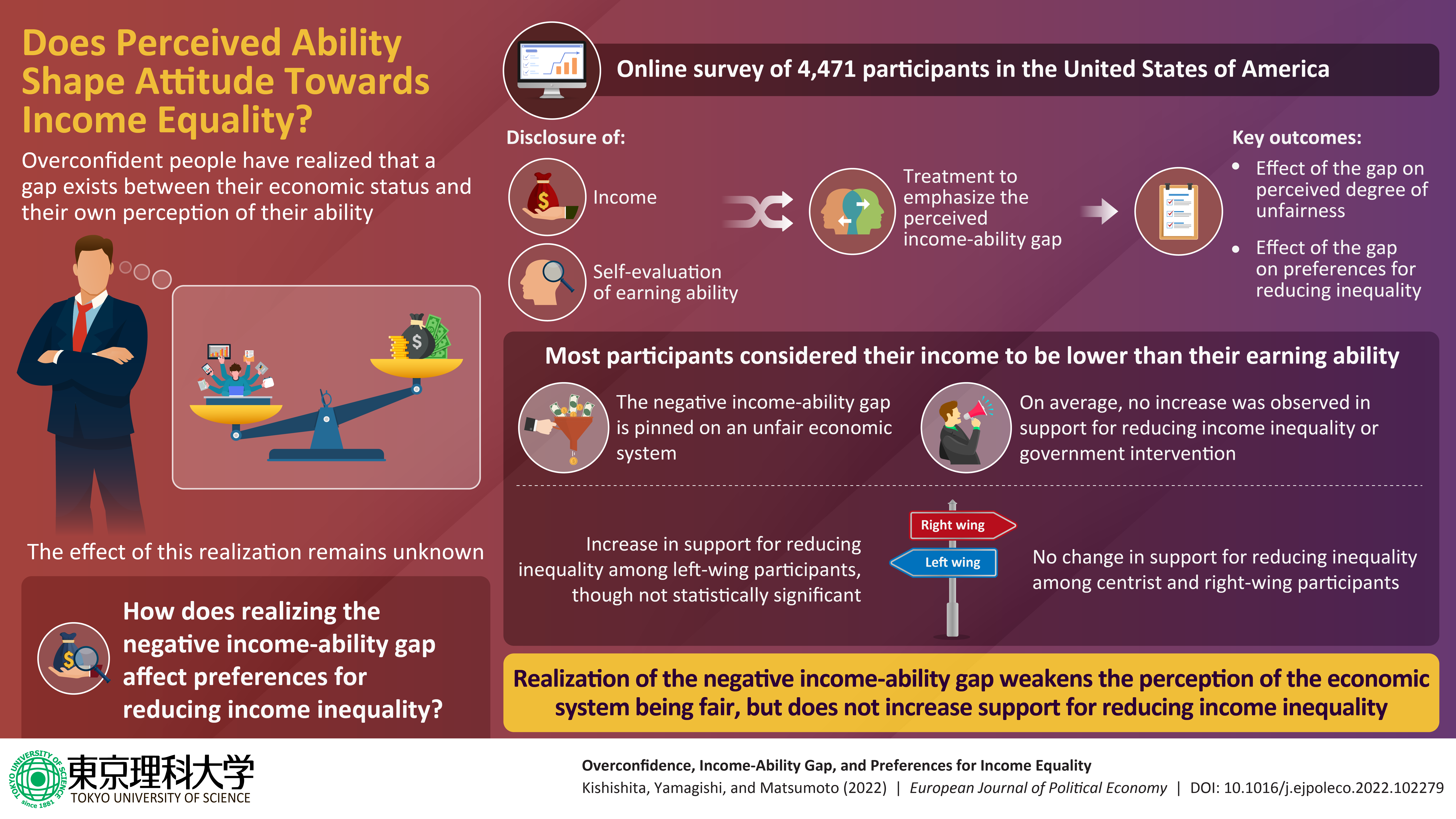 Role of Overconfidence and Perceived Ability in Preferences for Income Equality