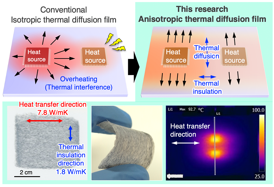 New Nanocomposite Films Boost Heat Dissipation in Thin Electronics