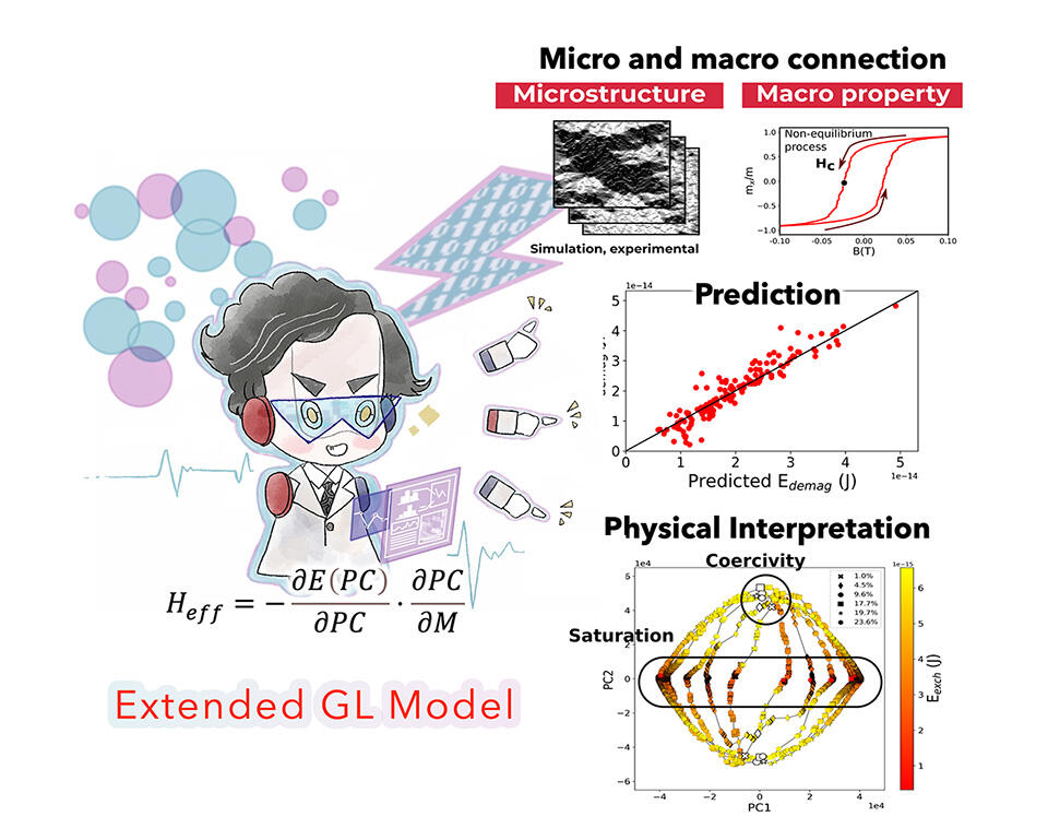 Making Sense of Coercivity in Magnetic Materials with Machine Learning