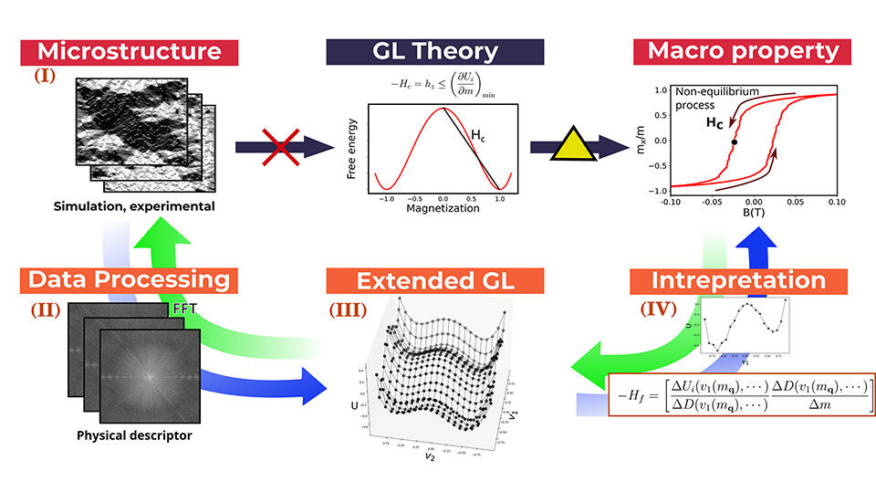 Making Sense of Coercivity in Magnetic Materials with Machine Learning