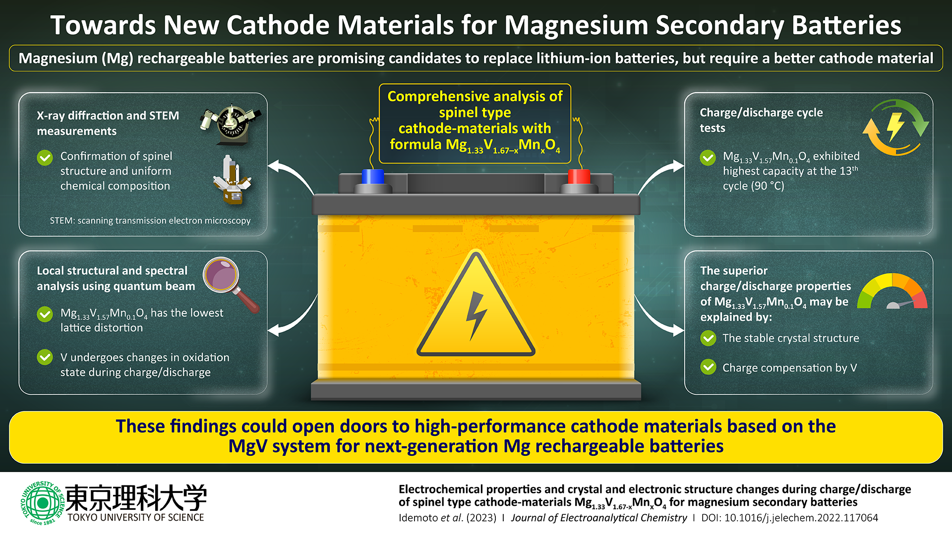 Beyond Lithium: A Promising Cathode Material for Magnesium Rechargeable Batteries