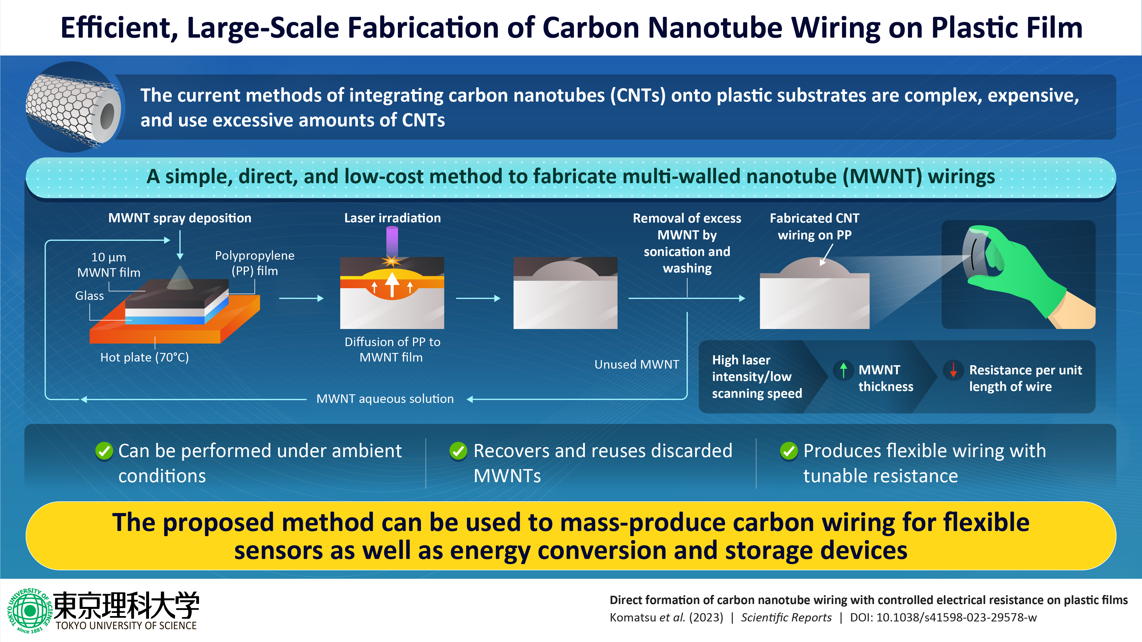 TUS Researchers Propose a Simple, Inexpensive Approach to Fabricating Carbon Nanotube Wiring on Plastic Films
