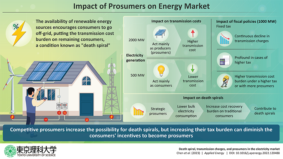 Assessing the Impact of Going Off-Grid on Transmission Charge and Energy Market Outcomes