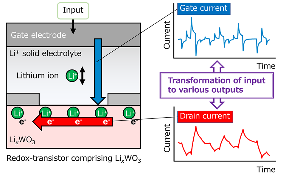 Redox-Based Transistor as a Reservoir System for Neuromorphic Computing