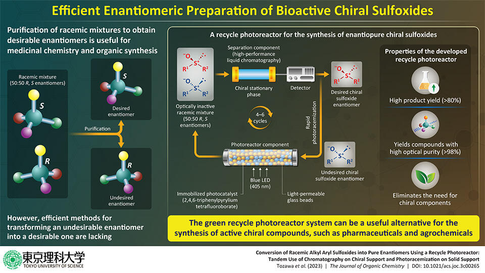 A Novel Green Photoreactor for the Synthesis of Desirable Chiral Enantiomers