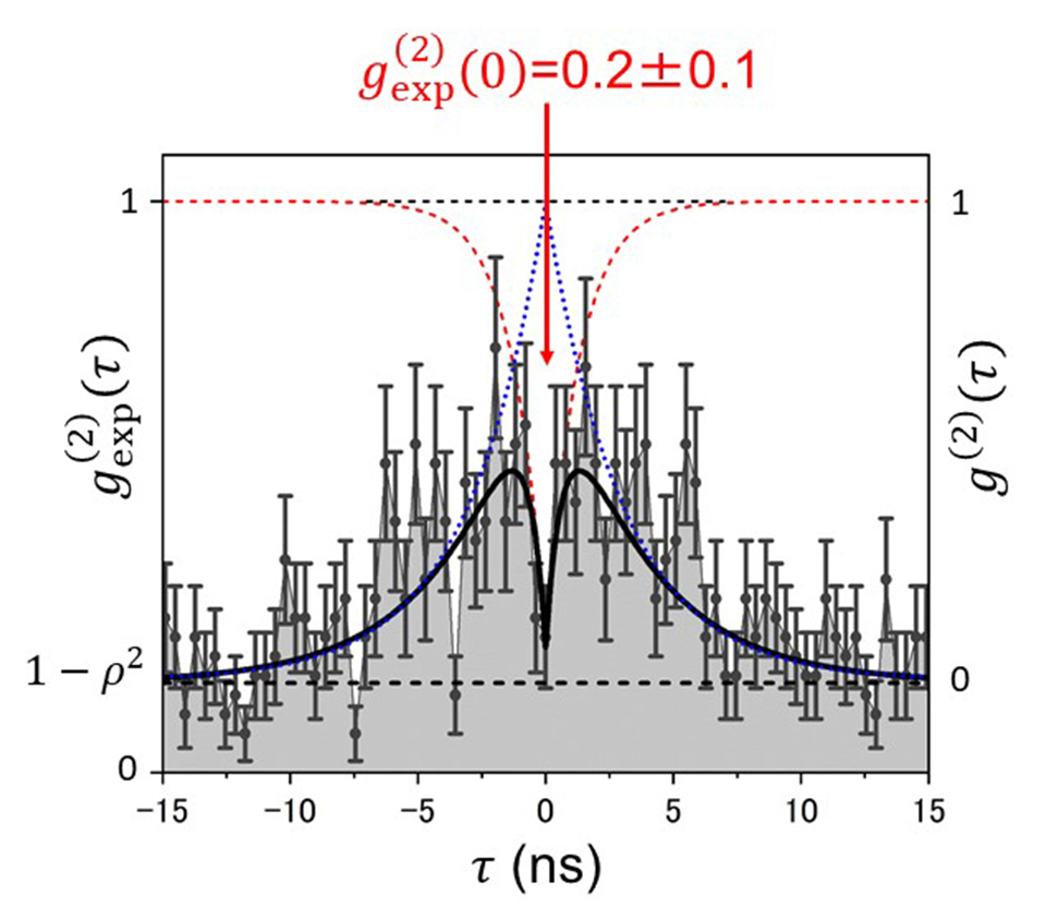 Optical-Fiber based Single-Photon Light Source at Room Temperature for Next-Generation Quantum Processing