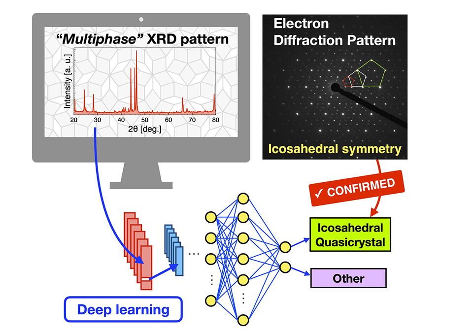 Accelerating the Phase Identification of Multiphase Mixtures with Deep Learning