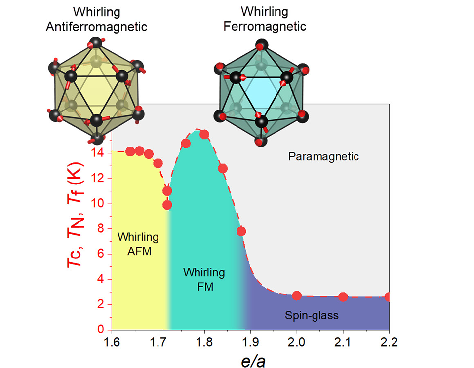 Unlocking the Secrets of Quasicrystal Magnetism: Revealing a Novel Magnetic Phase Diagram