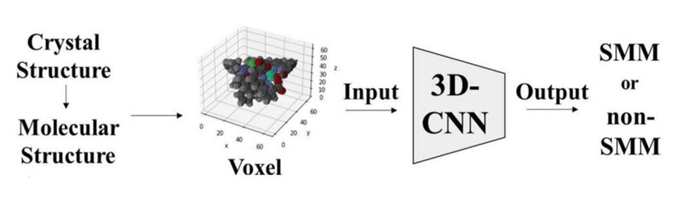 Accelerating the Discovery of Single-Molecule Magnets with Deep Learning