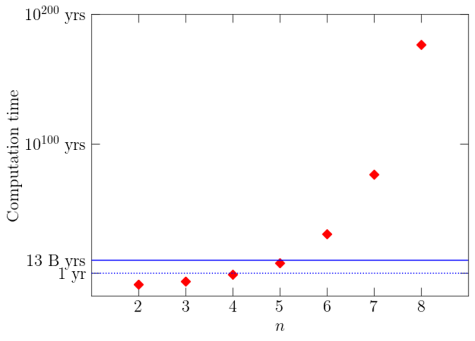 Developed Compiler Acceleration Technology for Quantum Computers- Probabilistic method reduces optimal gate sequence search time by orders of magnitude -