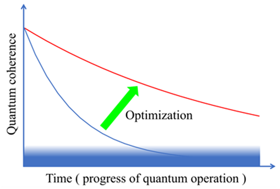 Developed Compiler Acceleration Technology for Quantum Computers- Probabilistic method reduces optimal gate sequence search time by orders of magnitude -