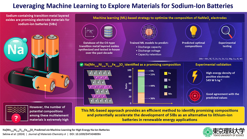 Leveraging Machine Learning to Find Promising Compositions for Sodium-Ion Batteries