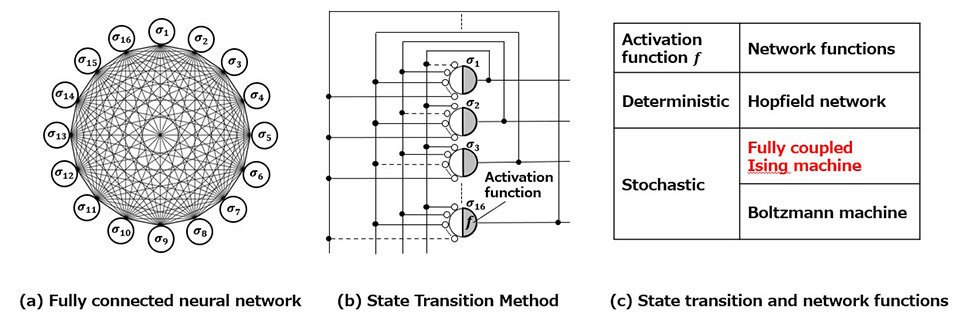 Solving Complex Problems Faster: Innovations in Ising Machine Technology