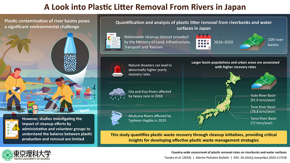 Researchers Reveal Key Factors Behind Japan's Plastic Waste Removal Rates in Rivers