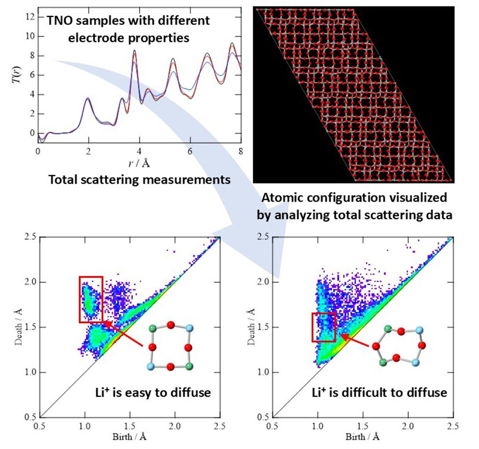 Towards Safer, Higher Performance Batteries Through Network Topology Optimization