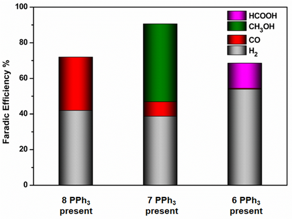 Researchers Harness Copper Versatility to Enable Precise Control of CO2  Reduction Products