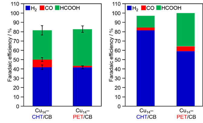 Ligand-Engineered Copper Nanoclusters Could Help Combat CO₂ Emissions