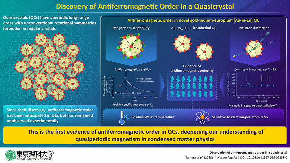 A New Era in Materials Science: Antiferromagnetic Quasicrystals Unveiled 