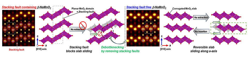Scientists Uncover Key to Stable, High-Performance, and Long-Life Sodium-Ion Batteries