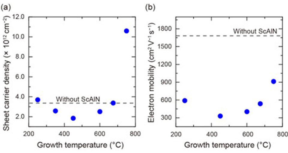 How Sputtering Could Drive the Adoption of High-Performance ScAlN-Based 
Transistors