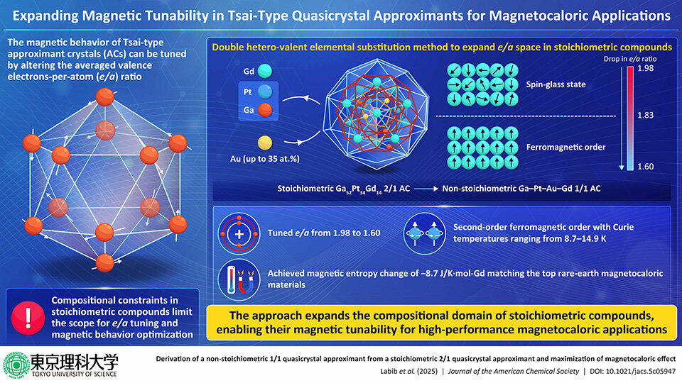 New Material Design Strategy Unlocks Magnetic Tunability in Quasicrystal Approximants