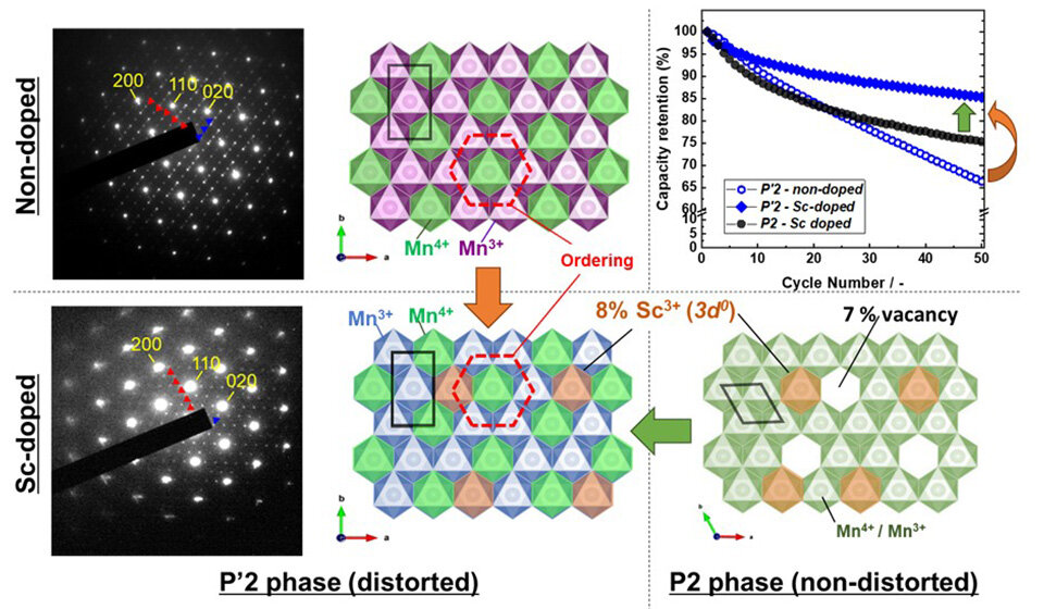Revolutionary Scandium Doping Technique Extends Sodium-Ion Battery Life